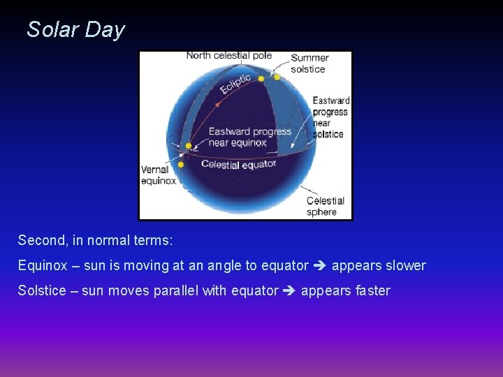 Solar Day Second, in normal terms: Equinox – sun is moving at an angle