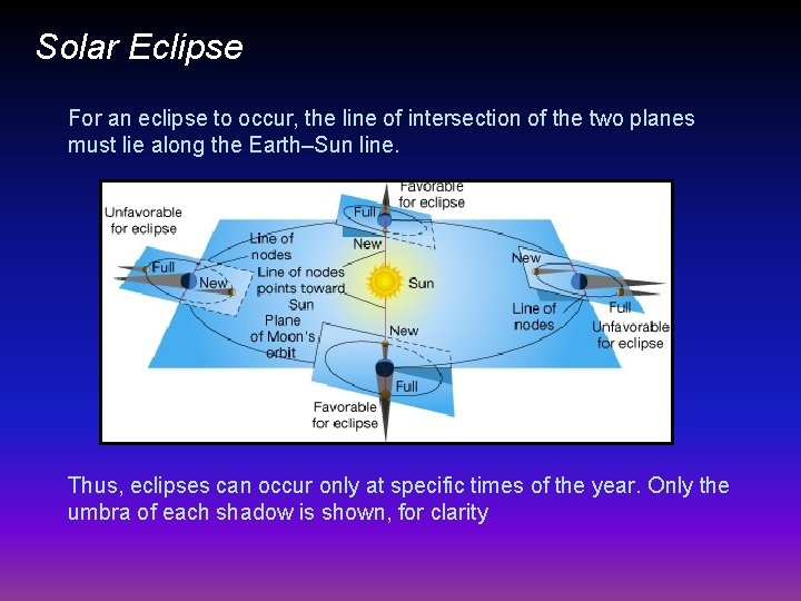 Solar Eclipse For an eclipse to occur, the line of intersection of the two