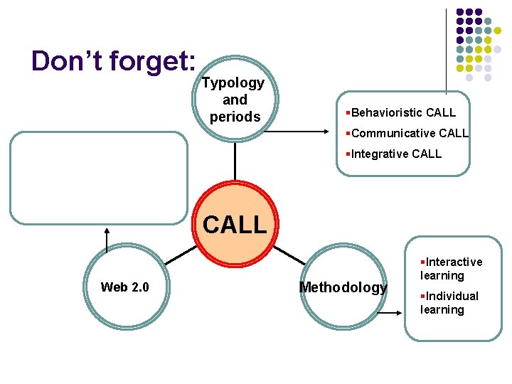 Don’t forget: Typology and periods §Behavioristic CALL §Communicative CALL §Integrative CALL Web 2. 0 Don’t forget: Typology and periods §Behavioristic CALL §Communicative CALL §Integrative CALL Web 2. 0