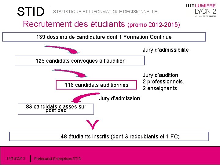 STID STATISTIQUE ET INFORMATIQUE DECISIONNELLE Recrutement des étudiants (promo 2012 -2015) 139 dossiers de