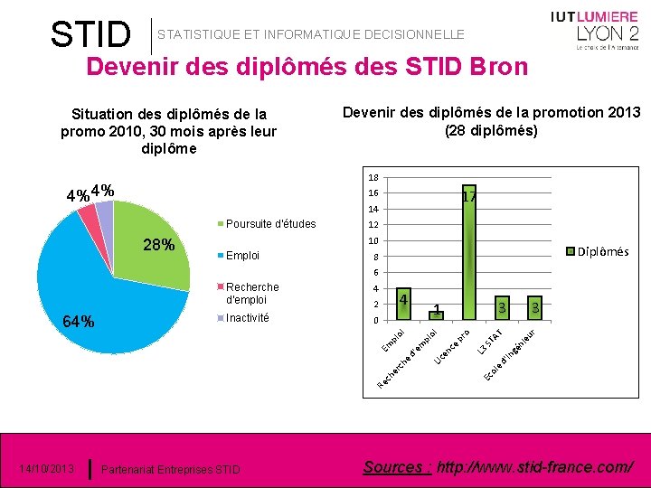 STID STATISTIQUE ET INFORMATIQUE DECISIONNELLE Devenir des diplômés des STID Bron Situation des diplômés STID STATISTIQUE ET INFORMATIQUE DECISIONNELLE Devenir des diplômés des STID Bron Situation des diplômés