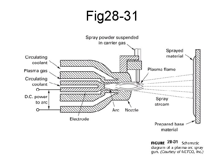 Fig 28 -31 