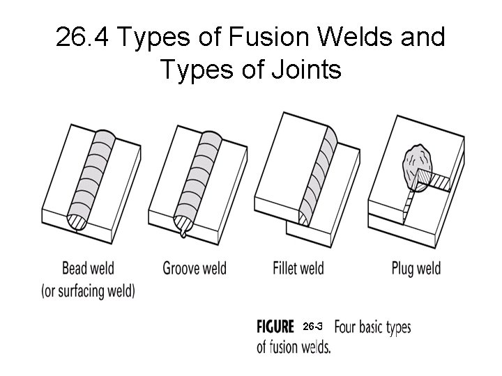 26. 4 Types of Fusion Welds and Types of Joints 