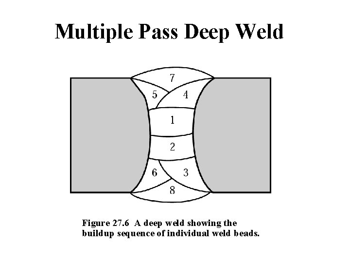 Multiple Pass Deep Weld Figure 27. 6 A deep weld showing the buildup sequence