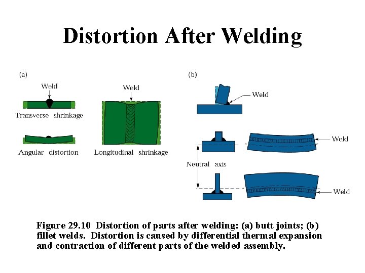 Distortion After Welding Figure 29. 10 Distortion of parts after welding: (a) butt joints;