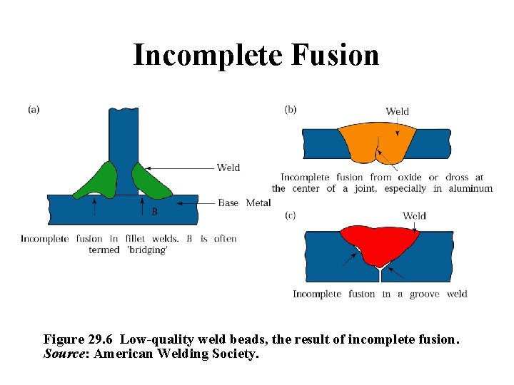 Incomplete Fusion Figure 29. 6 Low-quality weld beads, the result of incomplete fusion. Source: