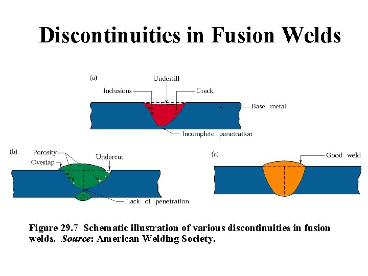 Discontinuities in Fusion Welds Figure 29. 7 Schematic illustration of various discontinuities in fusion