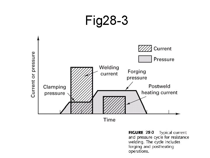 Fig 28 -3 