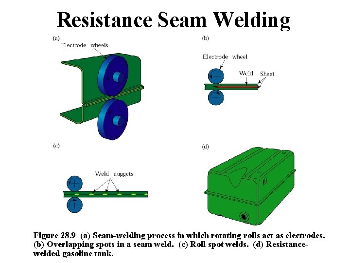 Resistance Seam Welding Figure 28. 9 (a) Seam-welding process in which rotating rolls act