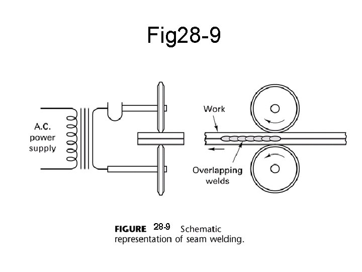 Fig 28 -9 