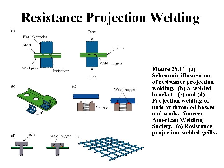 Resistance Projection Welding Figure 28. 11 (a) Schematic illustration of resistance projection welding. (b)