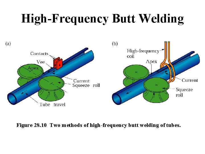 High-Frequency Butt Welding Figure 28. 10 Two methods of high-frequency butt welding of tubes.
