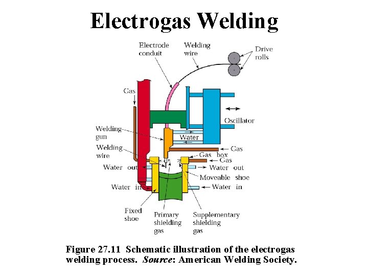 Electrogas Welding Figure 27. 11 Schematic illustration of the electrogas welding process. Source: American