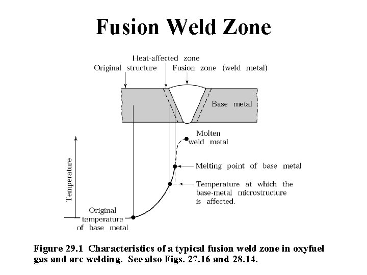 Fusion Weld Zone Figure 29. 1 Characteristics of a typical fusion weld zone in