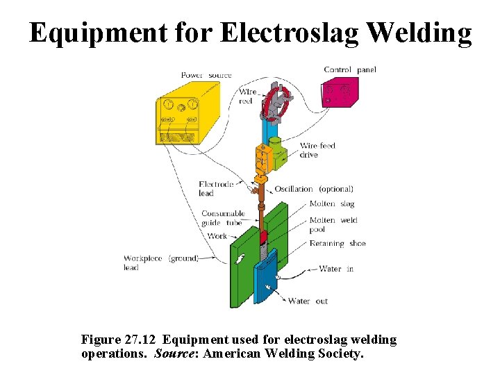 Equipment for Electroslag Welding Figure 27. 12 Equipment used for electroslag welding operations. Source: