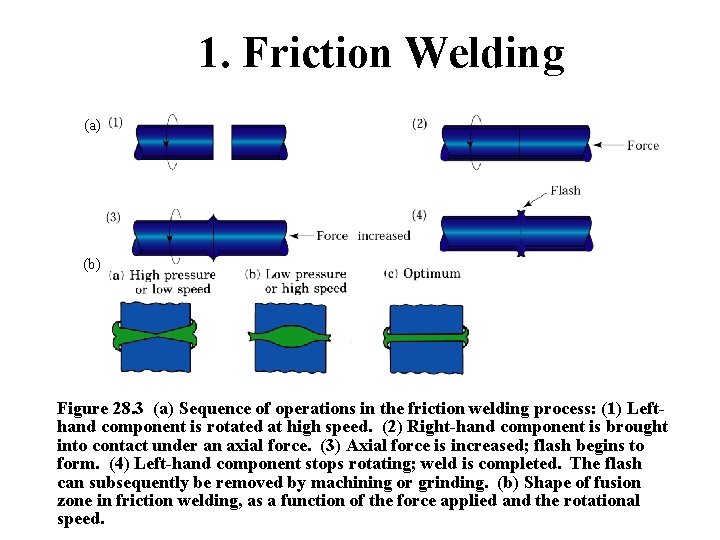 1. Friction Welding (a) (b) Figure 28. 3 (a) Sequence of operations in the