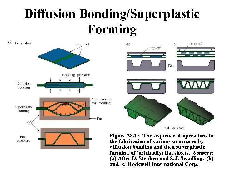 Diffusion Bonding/Superplastic Forming Figure 28. 17 The sequence of operations in the fabrication of