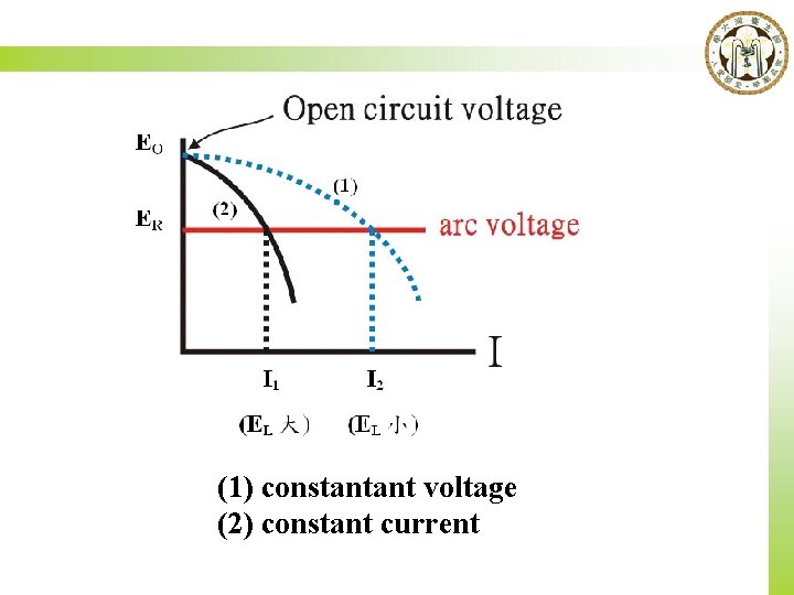 (1) constantant voltage (2) constant current 