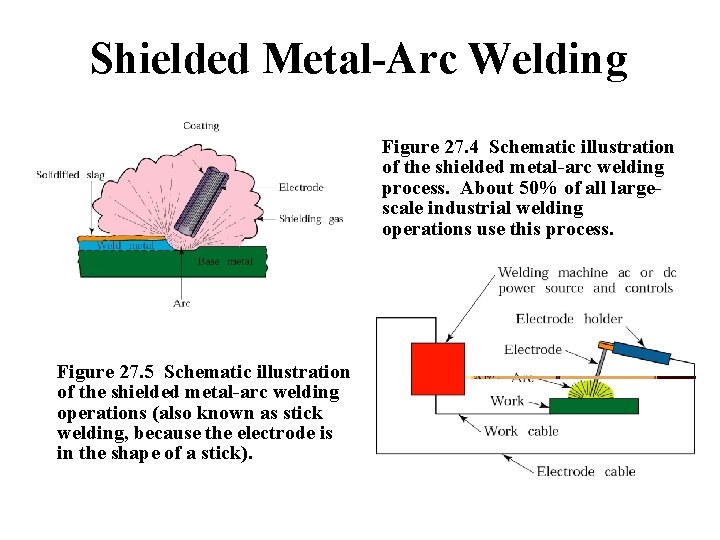 Shielded Metal-Arc Welding Figure 27. 4 Schematic illustration of the shielded metal-arc welding process.