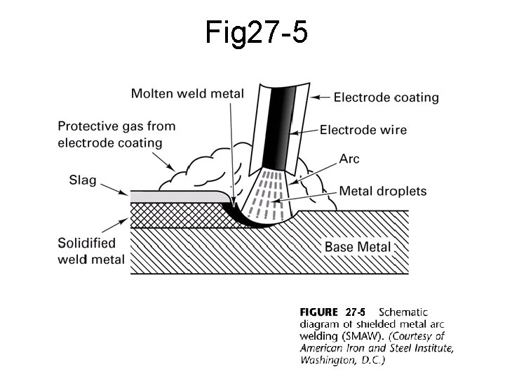 Fig 27 -5 