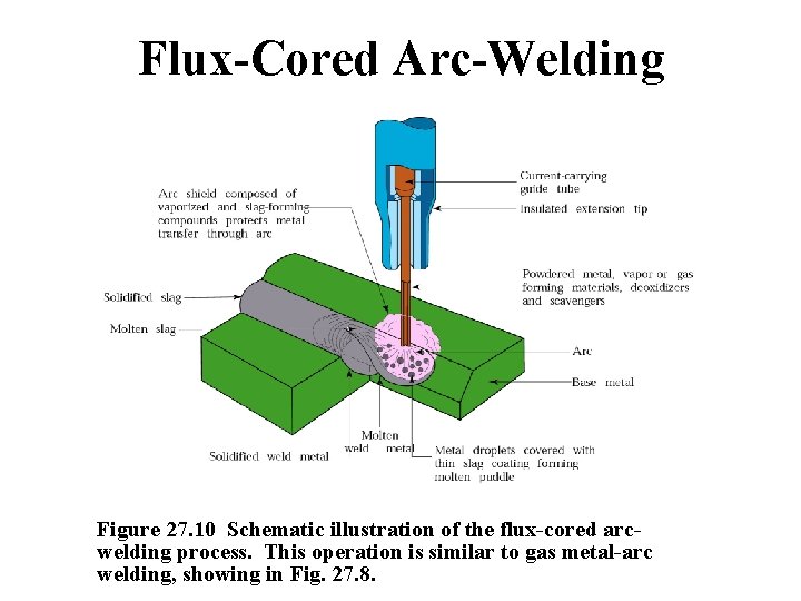 Flux-Cored Arc-Welding Figure 27. 10 Schematic illustration of the flux-cored arcwelding process. This operation