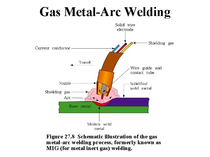 Gas Metal-Arc Welding Figure 27. 8 Schematic illustration of the gas metal-arc welding process,