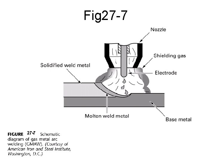 Fig 27 -7 