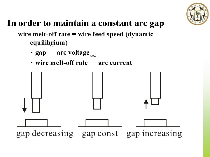 In order to maintain a constant arc gap wire melt-off rate = wire feed