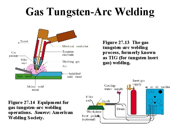 Gas Tungsten-Arc Welding Figure 27. 13 The gas tungsten-arc welding process, formerly known as