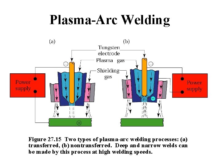 Plasma-Arc Welding Figure 27. 15 Two types of plasma-arc welding processes: (a) transferred, (b)