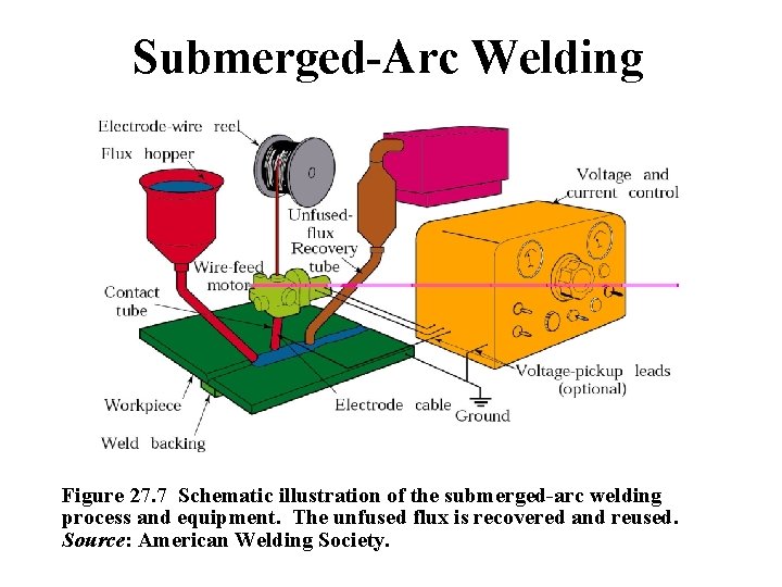 Submerged-Arc Welding Figure 27. 7 Schematic illustration of the submerged-arc welding process and equipment.