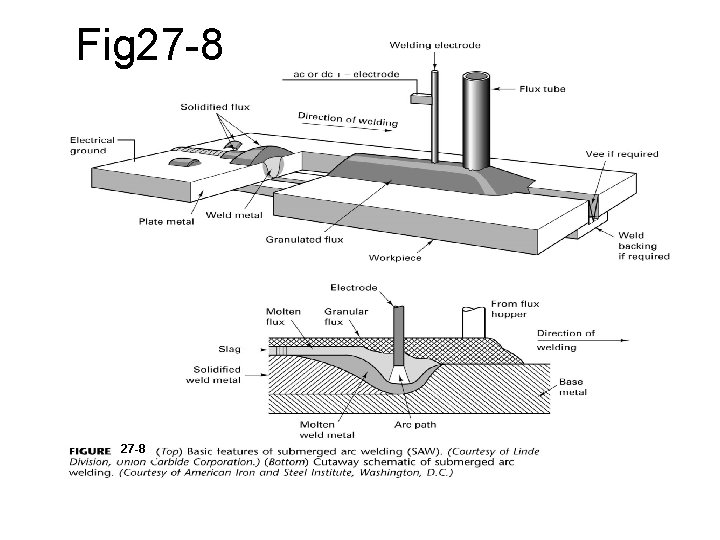 Fig 27 -8 