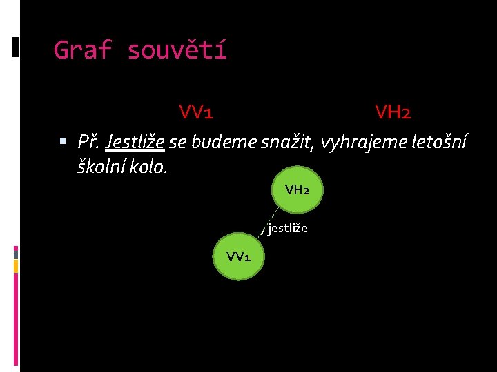 Graf souvětí VV 1 VH 2 Př. Jestliže se budeme snažit, vyhrajeme letošní školní