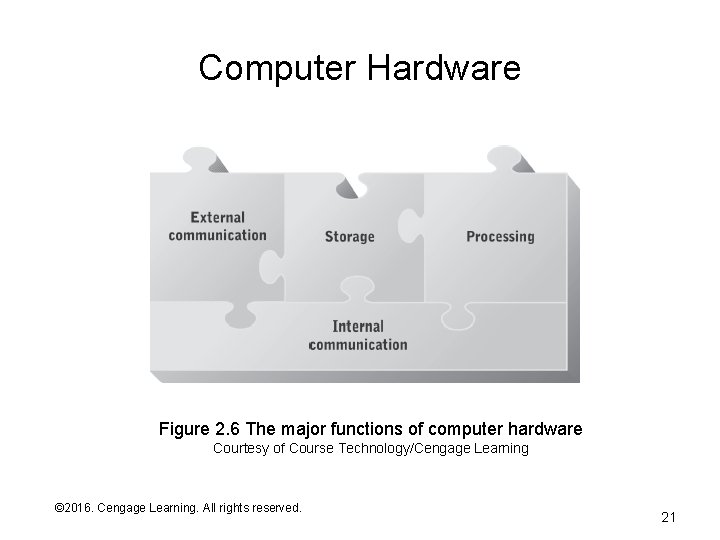 Computer Hardware Figure 2. 6 The major functions of computer hardware Courtesy of Course