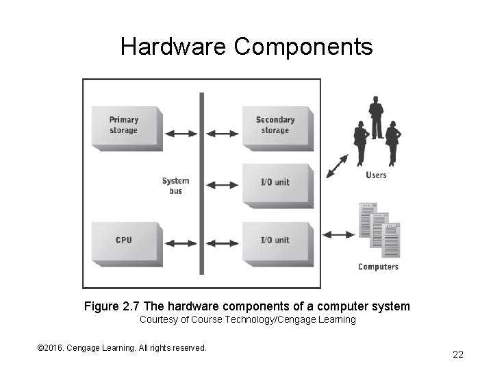 Hardware Components Figure 2. 7 The hardware components of a computer system Courtesy of