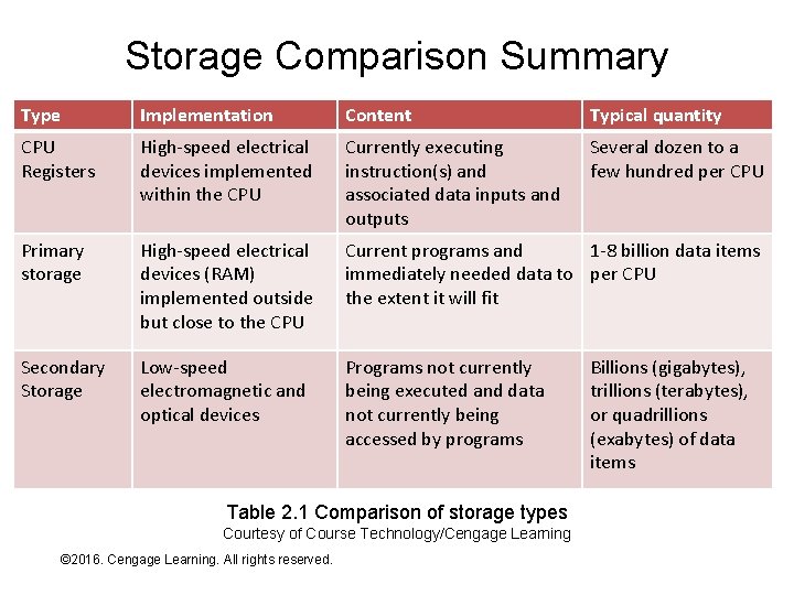 Storage Comparison Summary Type Implementation Content Typical quantity CPU Registers High-speed electrical devices implemented