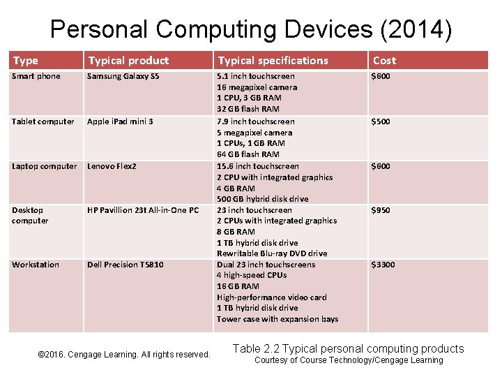 Personal Computing Devices (2014) Type Typical product Typical specifications Cost Smart phone Samsung Galaxy