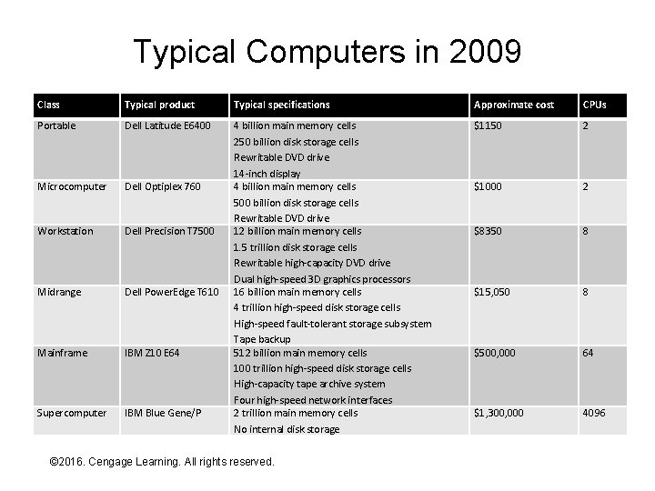 Typical Computers in 2009 Class Typical product Typical specifications Approximate cost CPUs Portable Dell