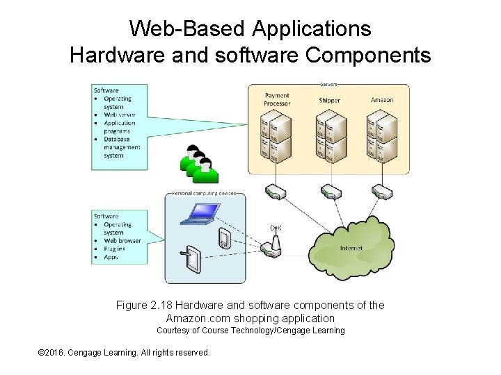 Web-Based Applications Hardware and software Components Figure 2. 18 Hardware and software components of