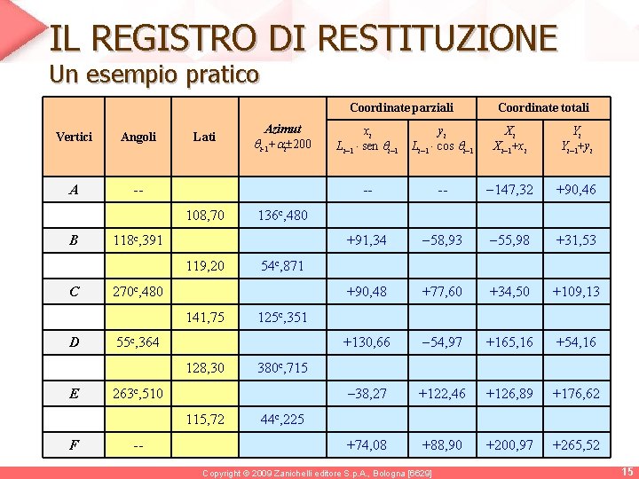 IL REGISTRO DI RESTITUZIONE Un esempio pratico Coordinate parziali Vertici Angoli A -- Lati IL REGISTRO DI RESTITUZIONE Un esempio pratico Coordinate parziali Vertici Angoli A -- Lati