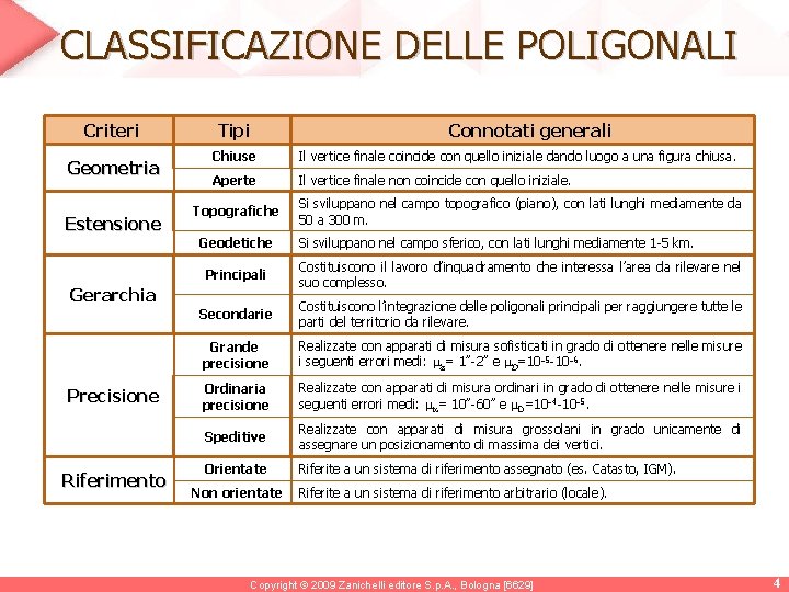 CLASSIFICAZIONE DELLE POLIGONALI Criteri Geometria Estensione Tipi Chiuse Il vertice finale coincide con quello CLASSIFICAZIONE DELLE POLIGONALI Criteri Geometria Estensione Tipi Chiuse Il vertice finale coincide con quello