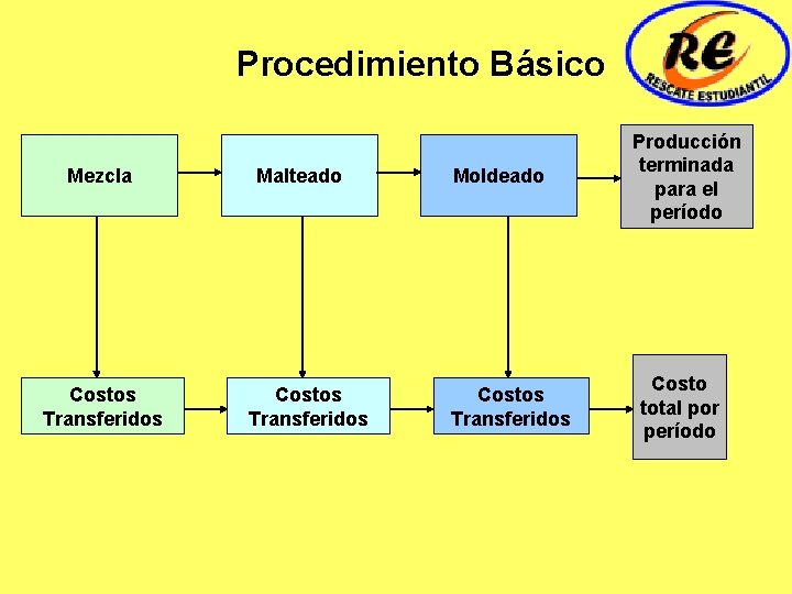 Procedimiento Básico Mezcla Costos Transferidos Malteado Costos Transferidos Moldeado Costos Transferidos Producción terminada para