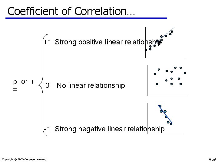 Coefficient of Correlation… +1 Strong positive linear relationship r or r = 0 No