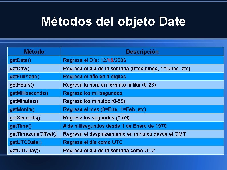 Métodos del objeto Date Método Descripción get. Date() Regresa el Día: 12/15/2006 get. Day()