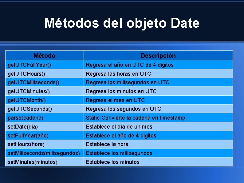 Métodos del objeto Date Método Descripción get. UTCFull. Year() Regresa el año en UTC