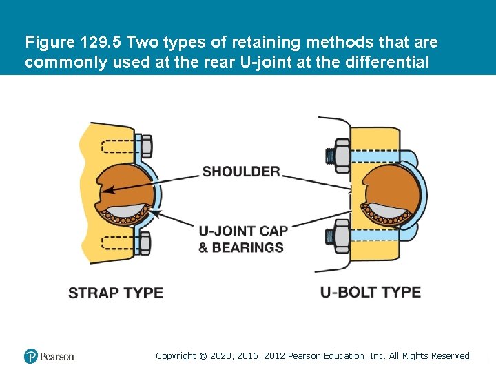 Figure 129. 5 Two types of retaining methods that are commonly used at the