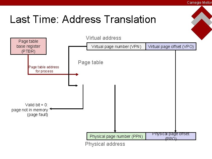 Carnegie Mellon Last Time: Address Translation Page table base register (PTBR) Page table address