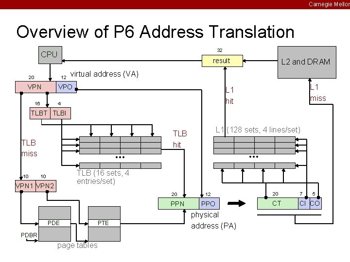 Carnegie Mellon Overview of P 6 Address Translation 32 CPU result 20 12 VPN