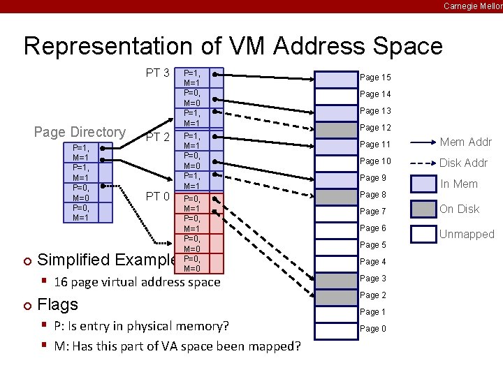 Carnegie Mellon Representation of VM Address Space PT 3 Page Directory P=1, M=1 P=0,