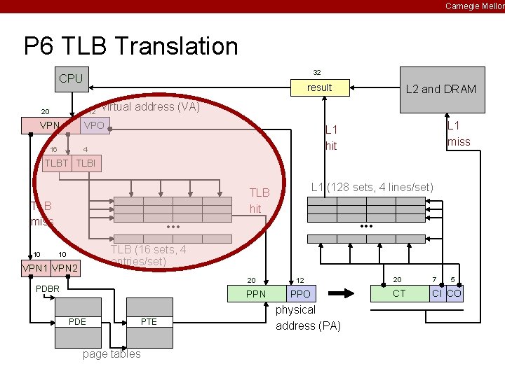 Carnegie Mellon P 6 TLB Translation 32 CPU result 20 12 VPN virtual address